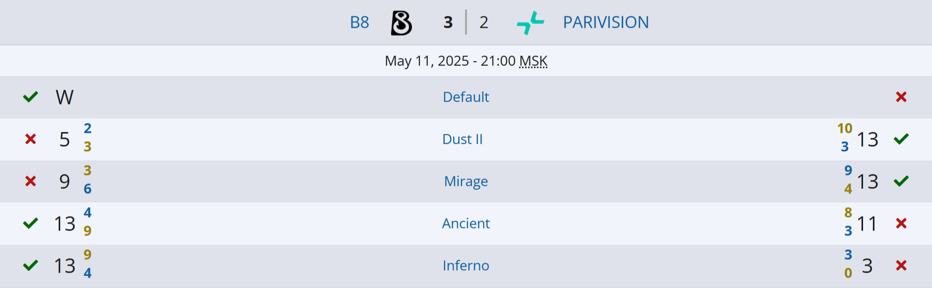 Источник: Liquipedia.net
