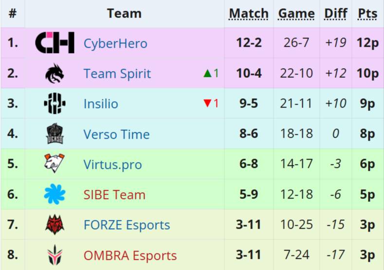 Источник: Liquipedia.net