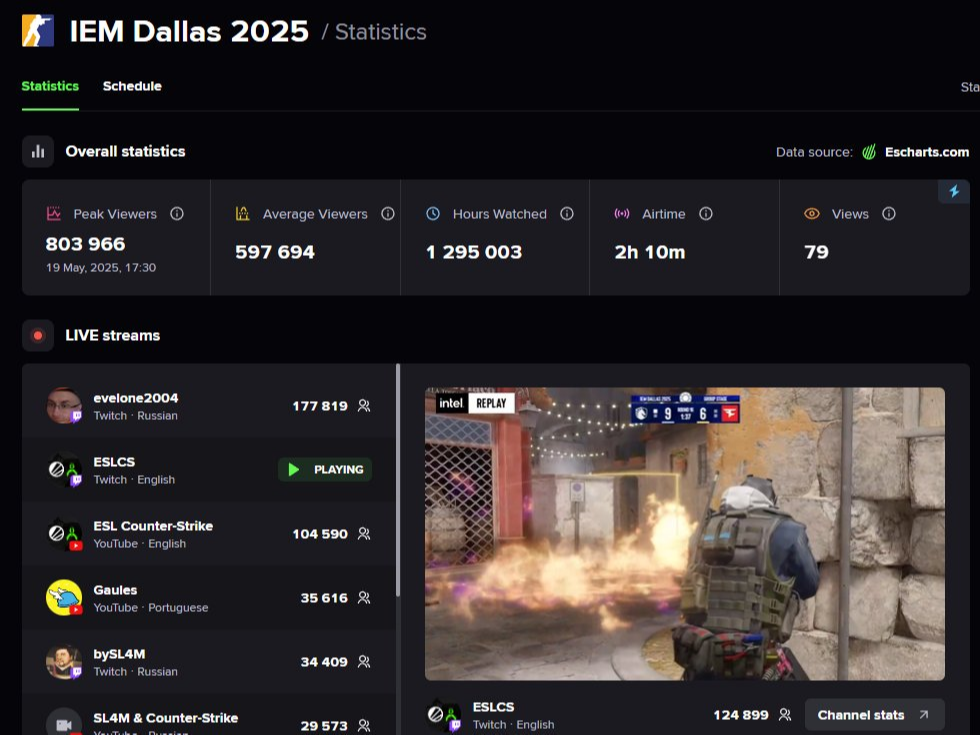 Источник: Esportscharts