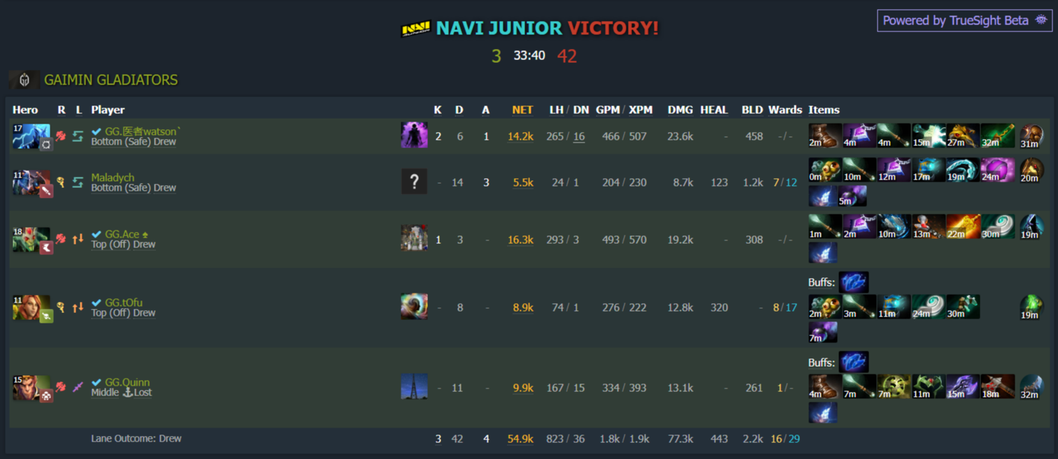 Источник: Dotabuff