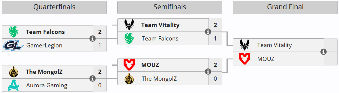 Источник: Liquipedia.net