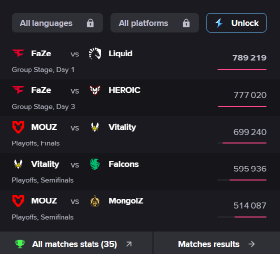 Источник: Esportscharts.com