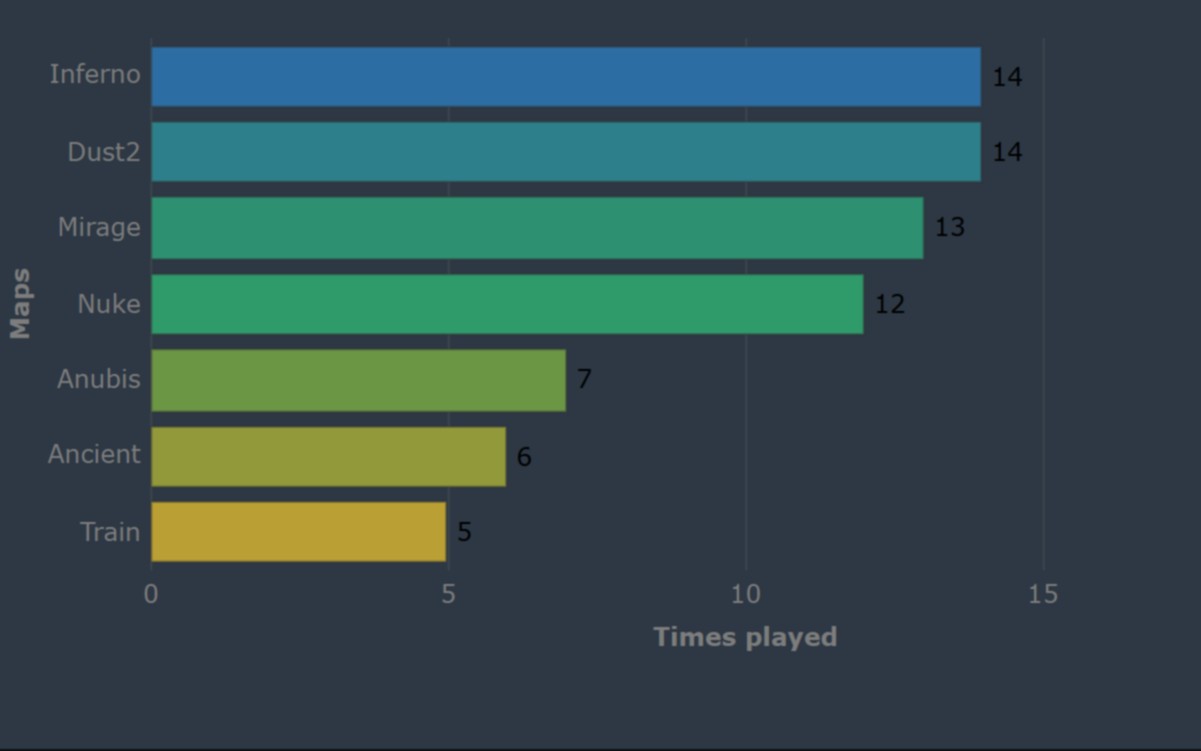 Inferno и Dust2 — самые популярные карты на IEM Dallas 2025