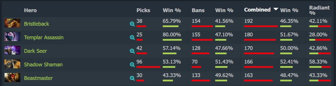 Источник: Dotabuff.com