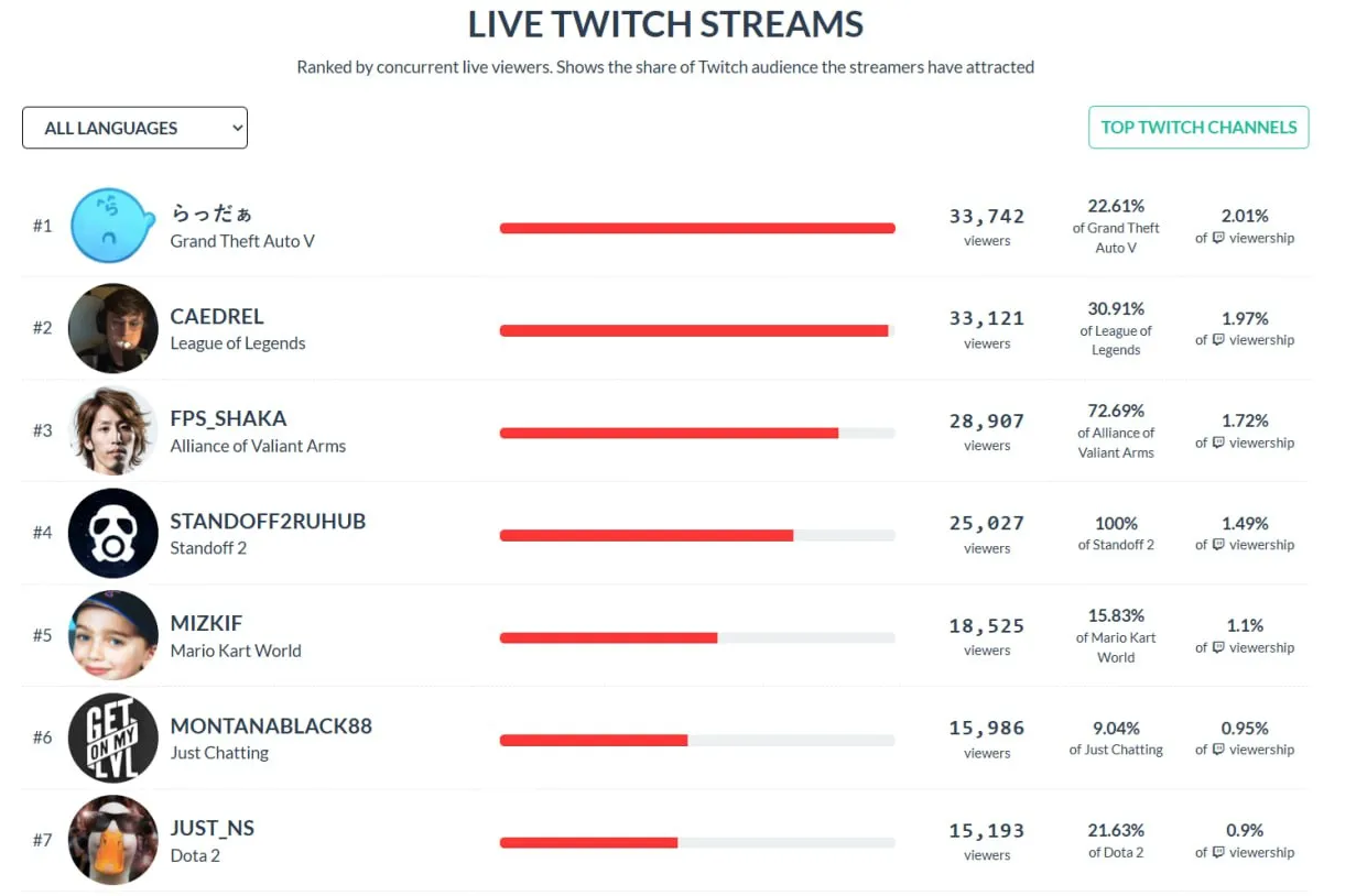 Источник:&nbsp; TwitchTracker 