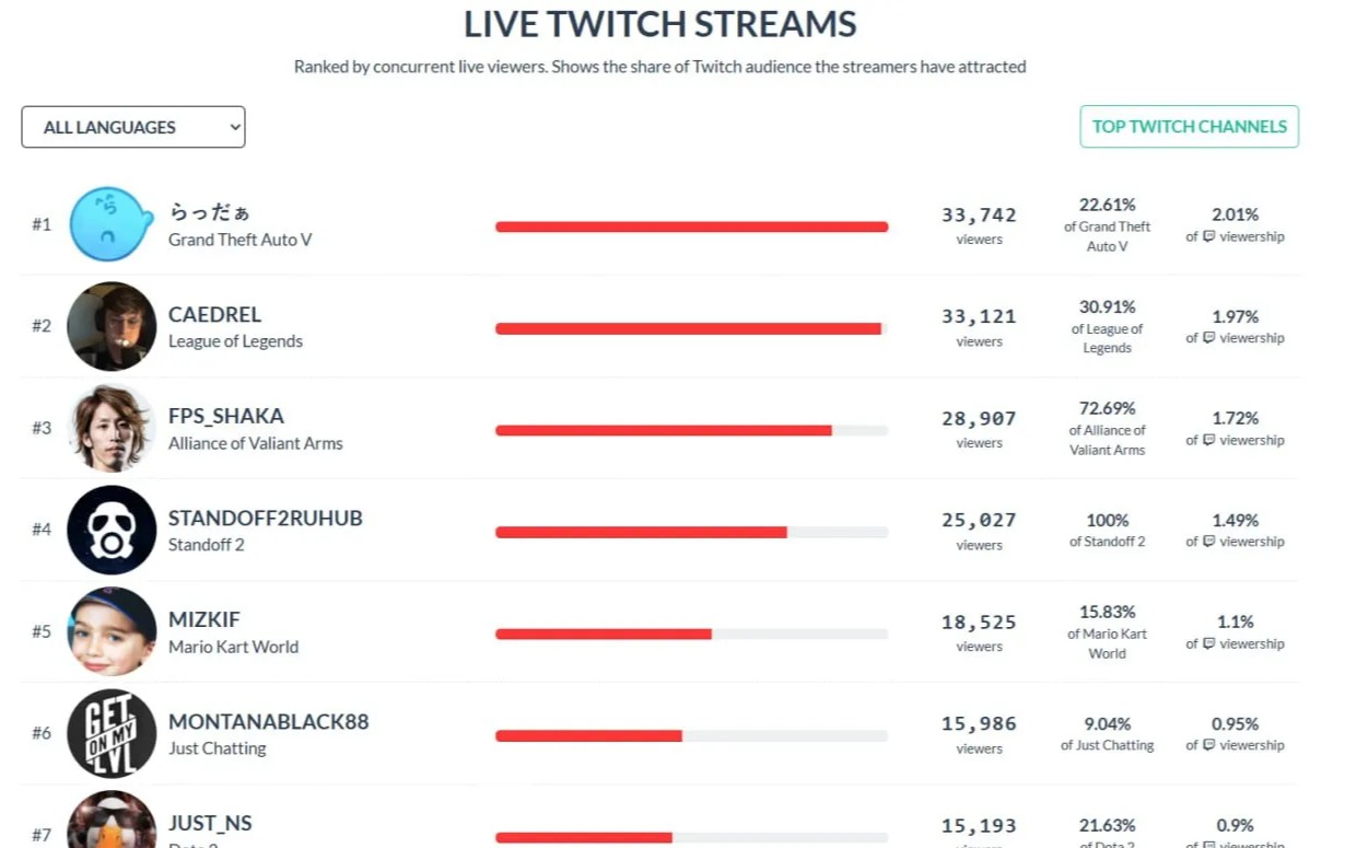 Трансляция Winline EPIC Standoff 2 Cosmo Major вошла в топ-4 Twitch