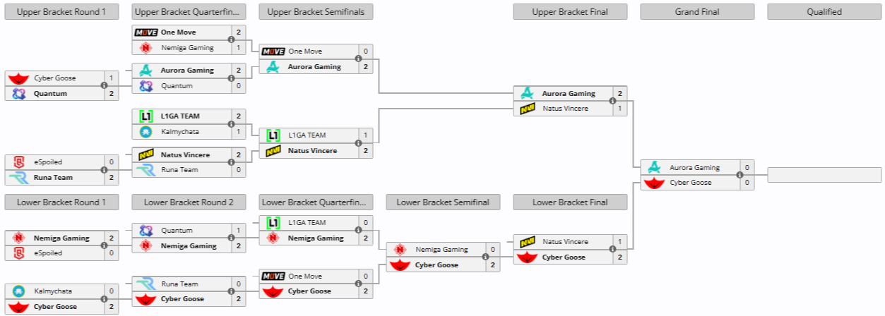 Сетка EU отбора | Источник: Liquipedia.net