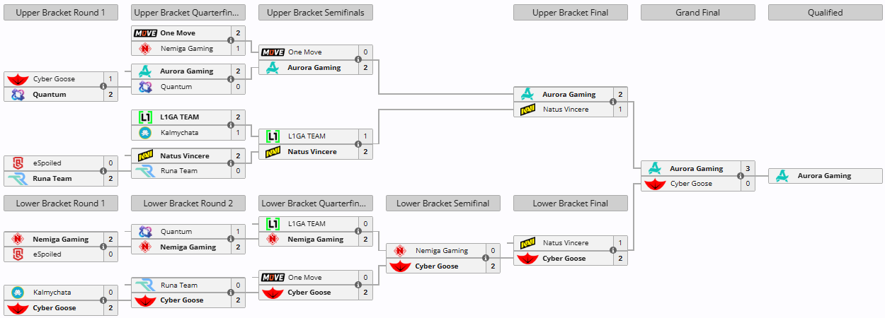 Сетка восточноевропейского отбора | Источник: Liquipedia.net