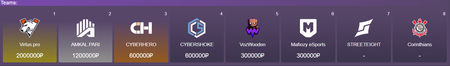 Распределение призjвого фонда | Источник: rankoff