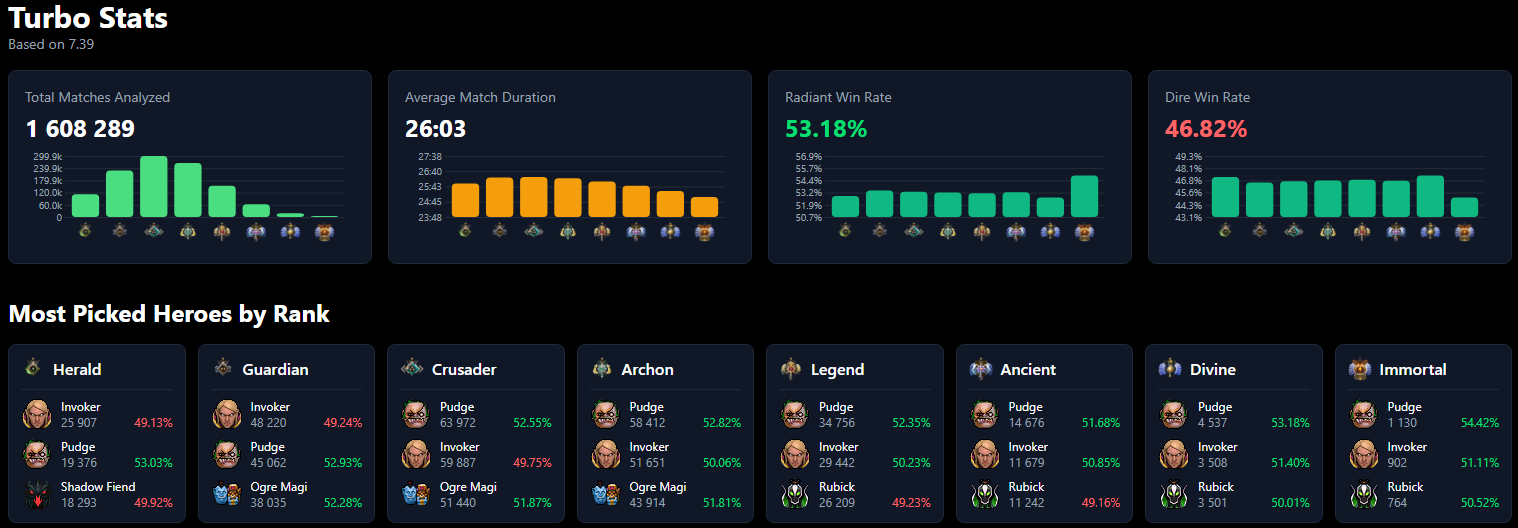 Источник: turbo.dota2protracker