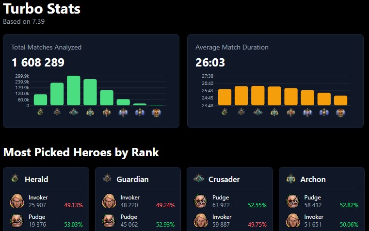 Dota2ProTracker запустили трекер статистики для режима Turbo в Dota 2
