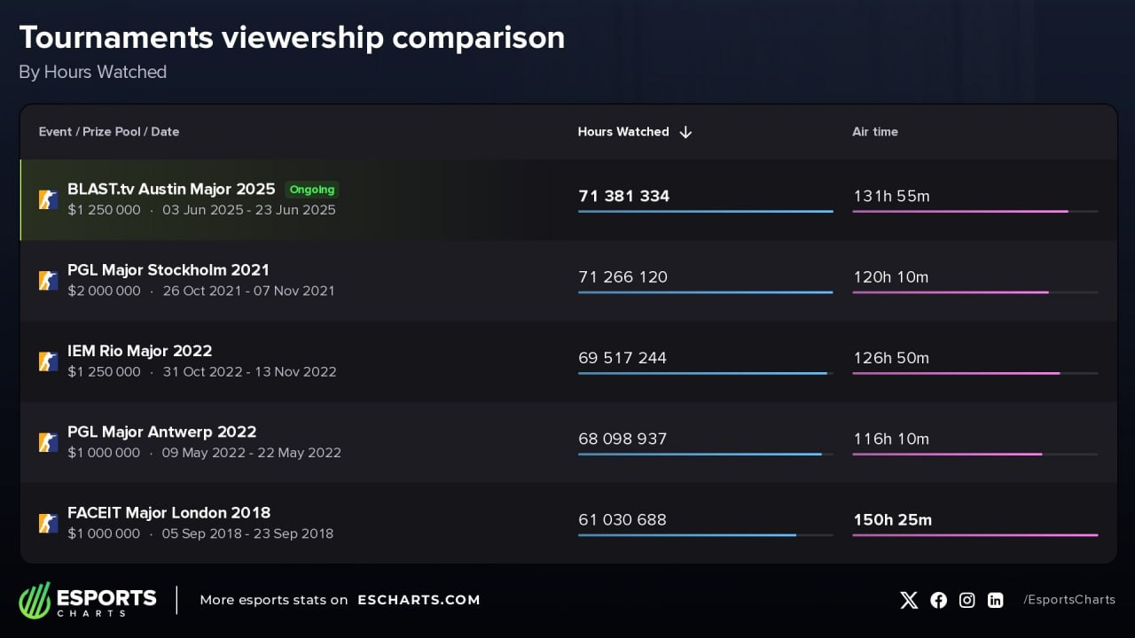 Источник: Esportschart