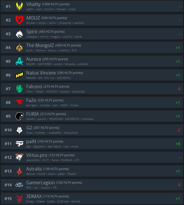 Источник: HLTV.org