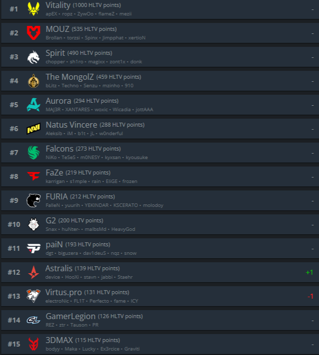 Источник: HLTV.org