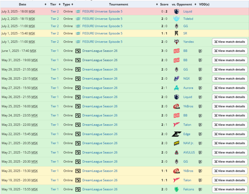 Источник: Liquipedia.net