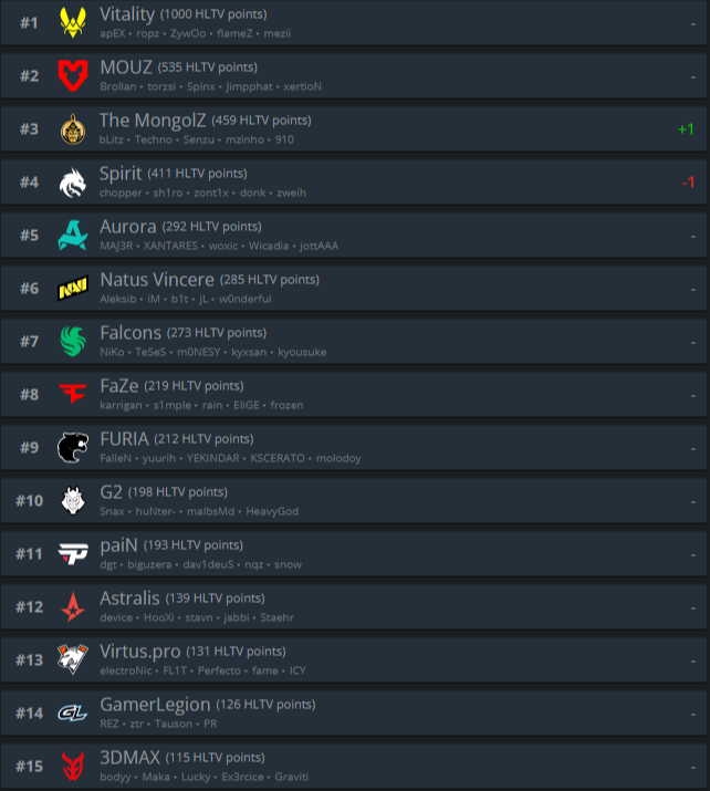 Источник: HLTV.org