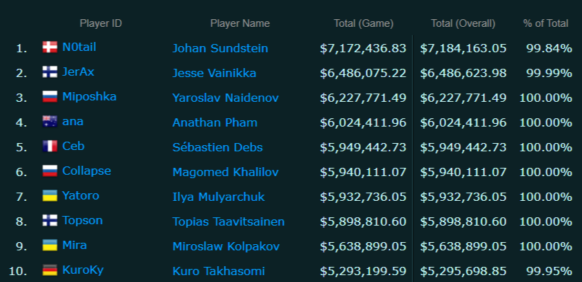 Источник:&nbsp;esportsearnings.com