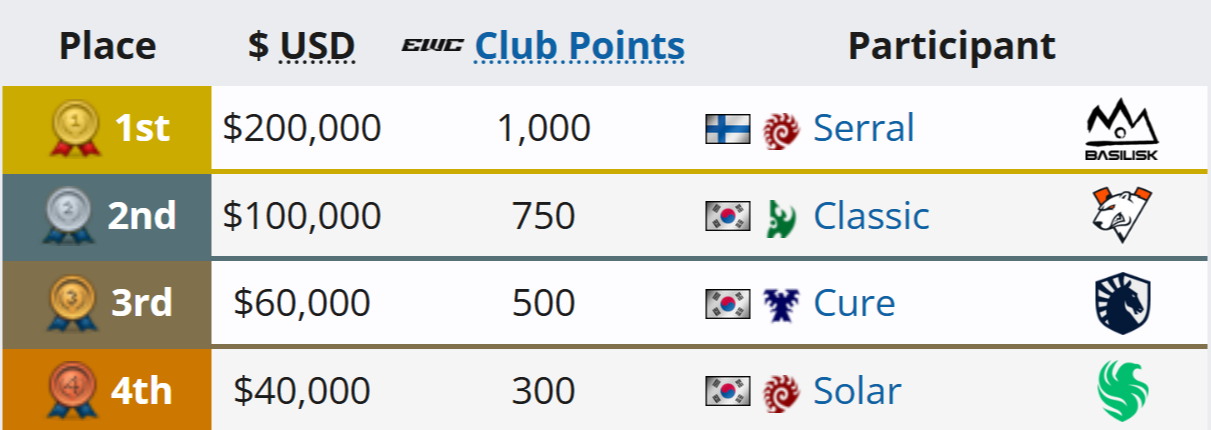 Источник: Liquipedia.net