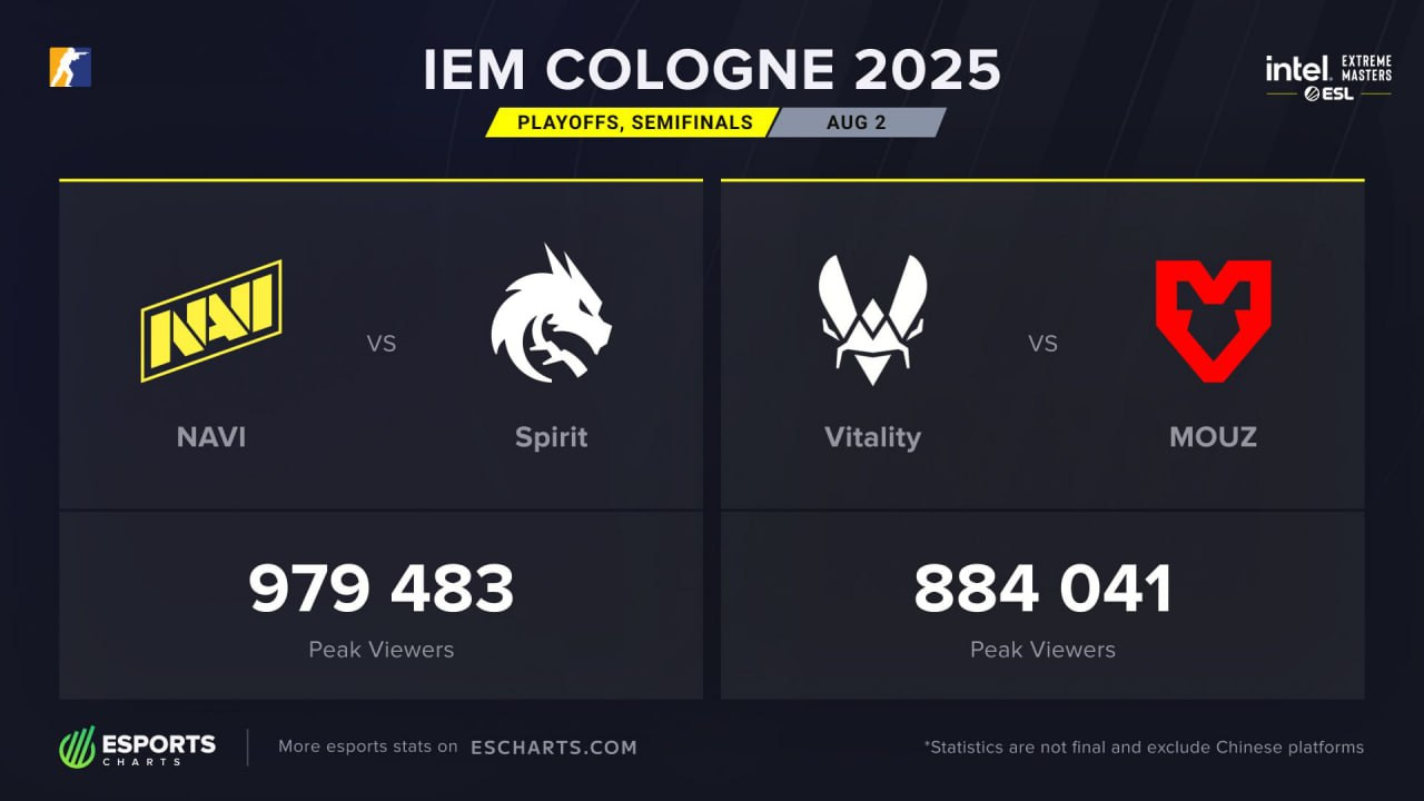 Источник: Esportschart