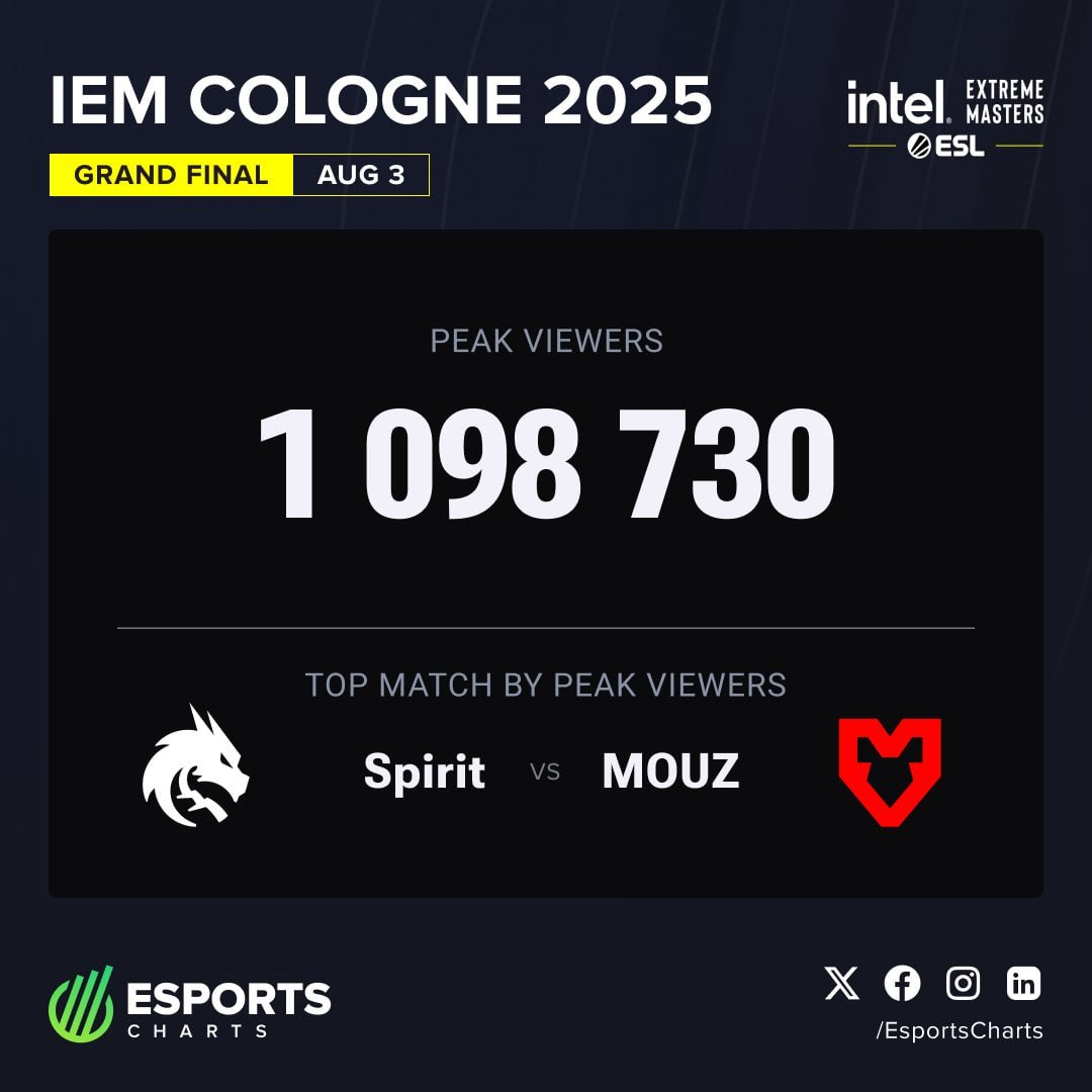 Источник: Esportscharts