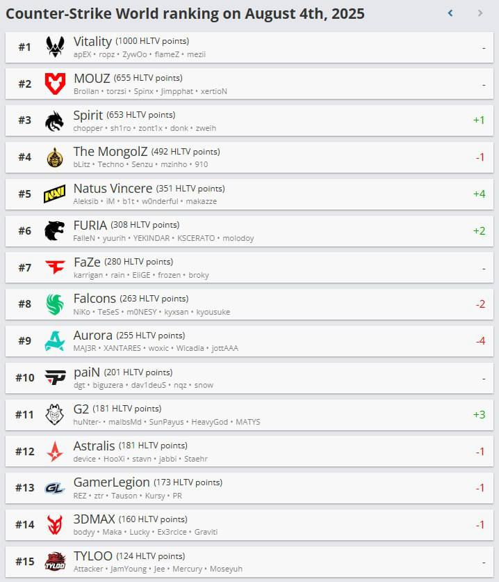 Источник: HLTV.org