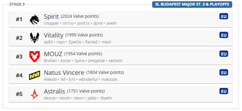 Источник: HLTV.org