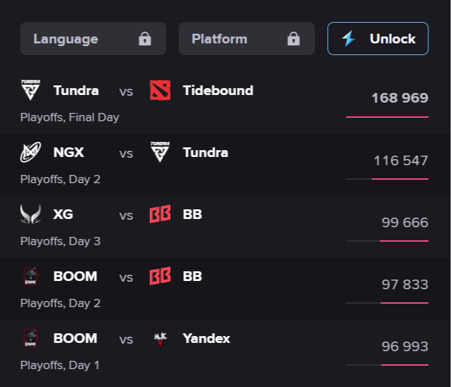 Источник: Esportscharts