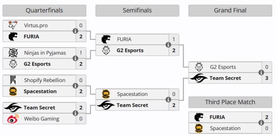 Источник: Liquipedia.net