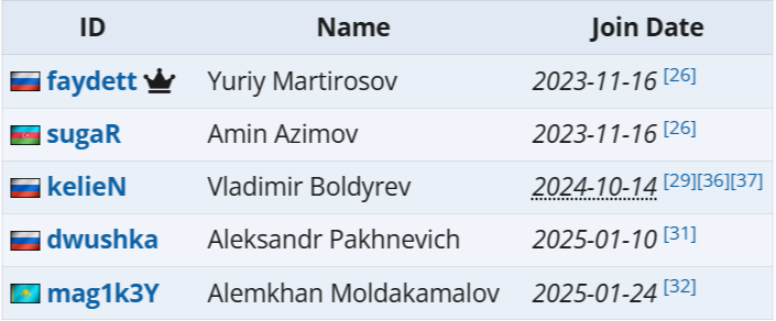 Источник: Liquipedia.net