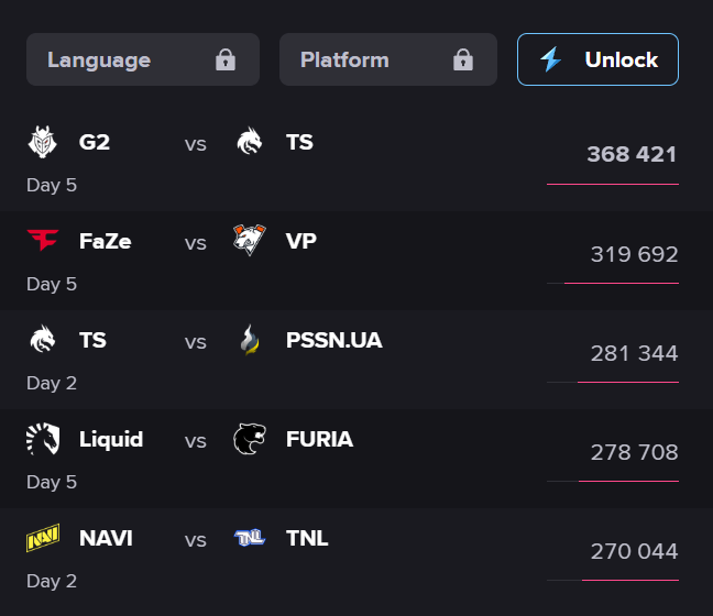 Источник: Esportscharts