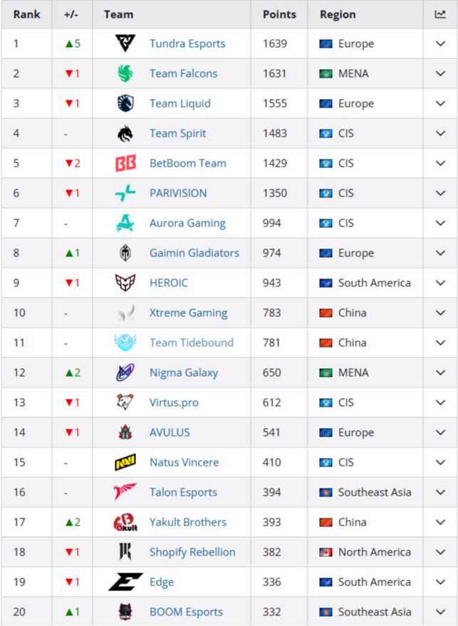 Источник: Liquipedia.net