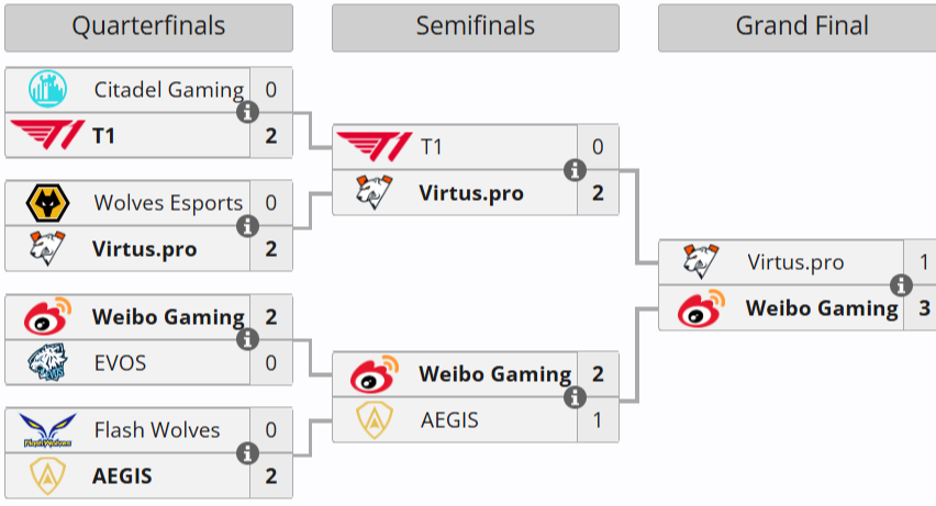 Источник: Liquipedia.net