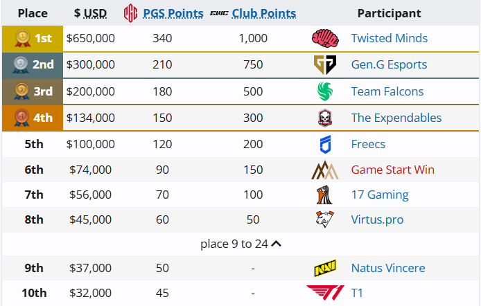 Источник: Liquipedia.net