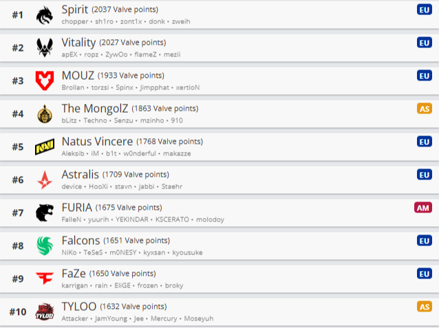 Источник: HLTV.org