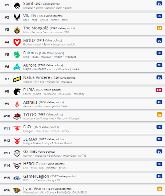 Источник: HLTV.org