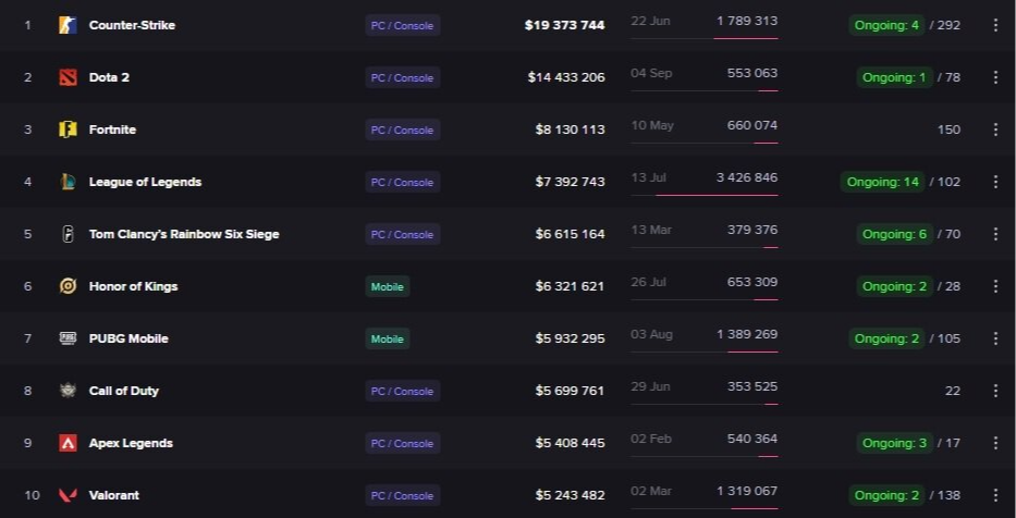 Источник: Esports Charts
