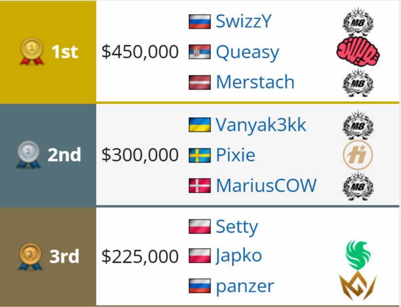 Источник: Liquipedia.net