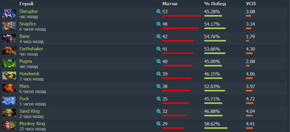 Источник: Dotabuff.com