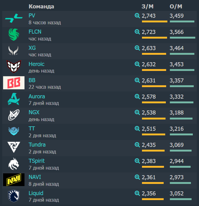 Источник: Dotabuff.com