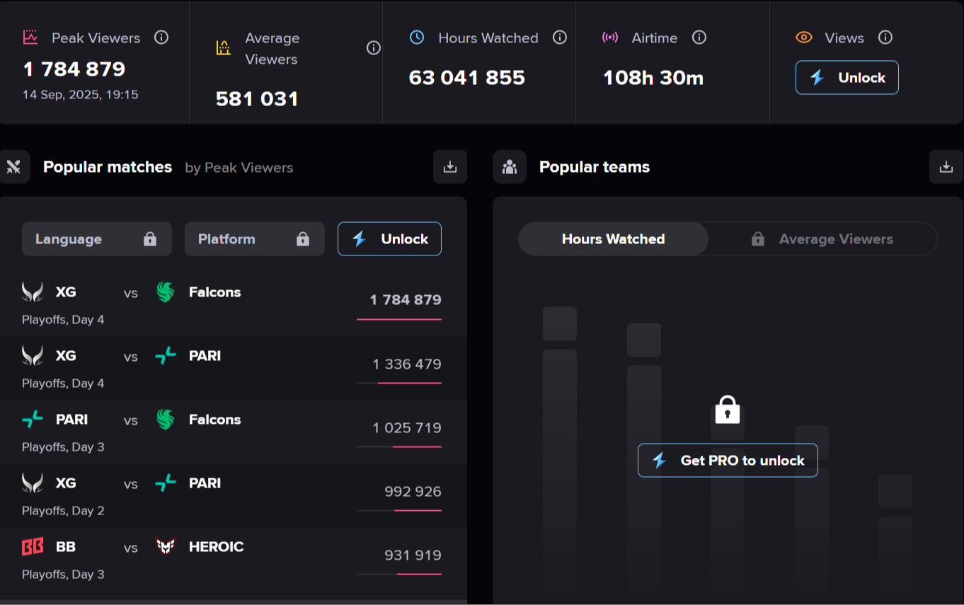 Матч XG – Falcons  стал самым популярным по пику среди всех встреч турнира | источник: esportscharts.com