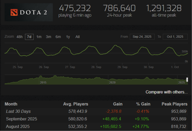 Источник: steamcharts.com
