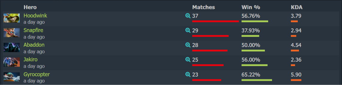 Источник: Dotabuff.com