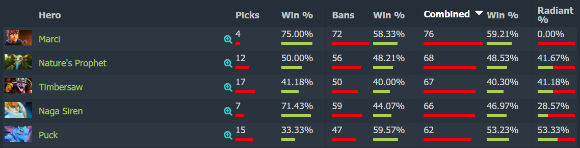 Источник: Dotabuff.com