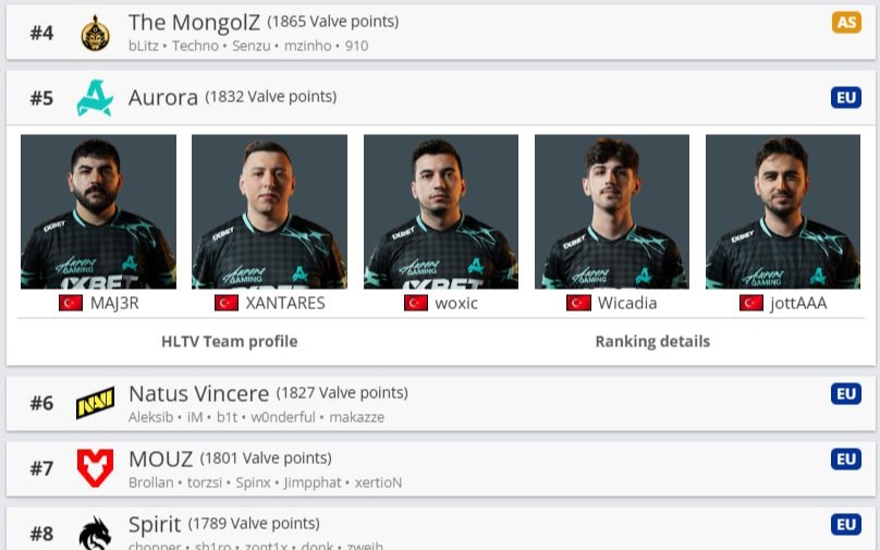 Aurora вошла в топ-5 рейтинга VRS после PGL Masters Bucharest 2025