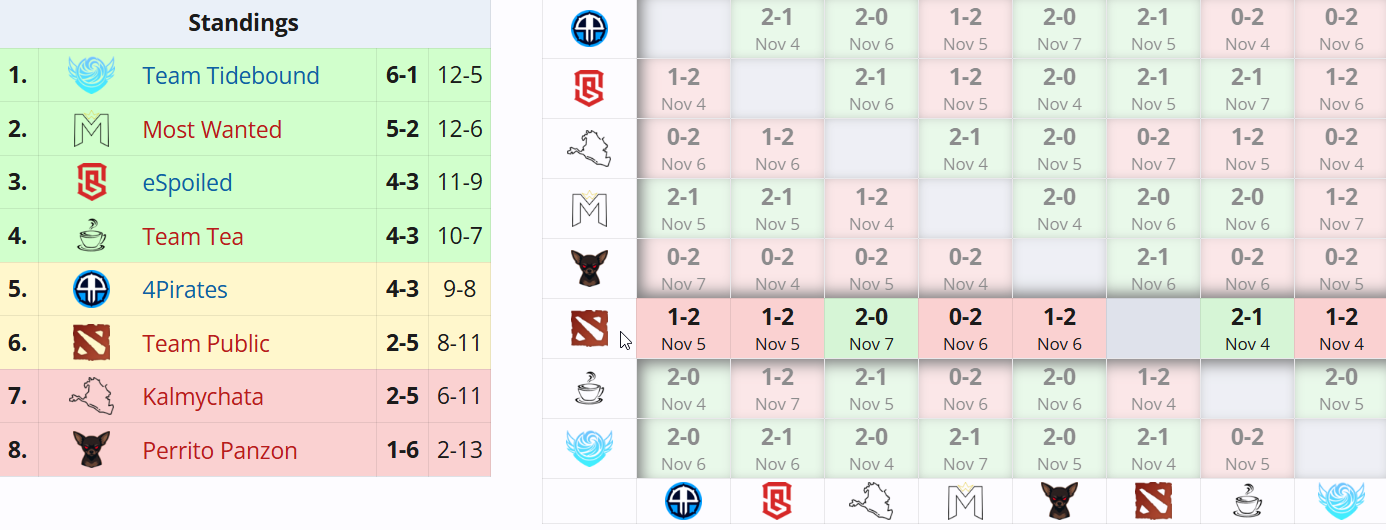 Источник: Liquipedia.net