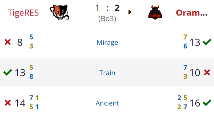 Источник: Liquipedia.net