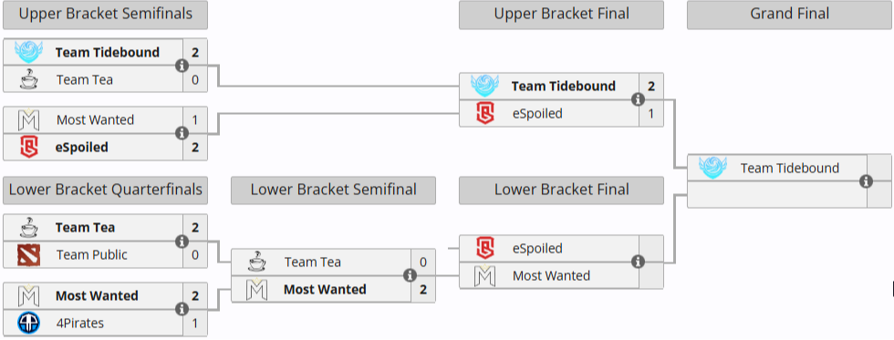 Источник: Liquipedia.net
