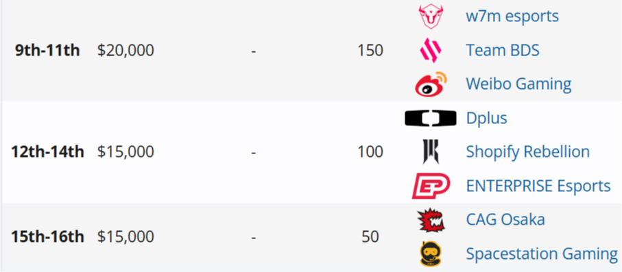 Источник: Liquipedia.n