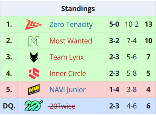 Источник: Liquipedia.net