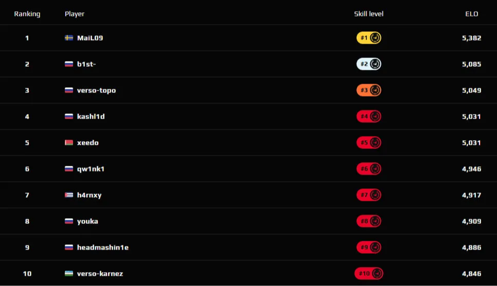 Источник: FACEIT